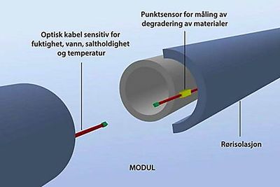 Oppdager korrosjon: Bruksområdet for ODIMS er å detektere korrosjon under isolasjon ved hjelp av fiberoptisk måling. Bildet viser en fiberkabel montert mellom infrastruktur og isolasjon. Systemet er fleksibelt og modulært og kan installeres på eksisterende anlegg. 