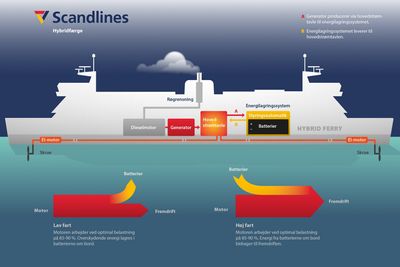 Illustrasjonen viser hvordan hybridsystemet til Scandlines-fergene fungerer. 