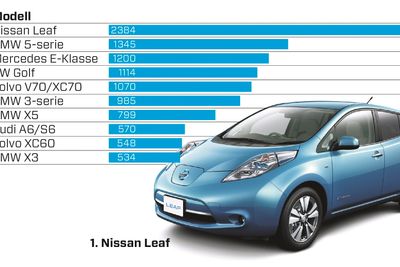 Nissan Leaf var den bilen flest importerte til Norge i fjor. Her er oversikten over de ti mest populære bilene å importere i 2014. Tallene er hentet fra Opplysningsrådet for veitrafikk. 