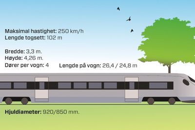  De nye togsettene til flytoget er dimensjonert for fremtidens infrastruktur, og har en makshastighet på 250 kilometer i timen. 