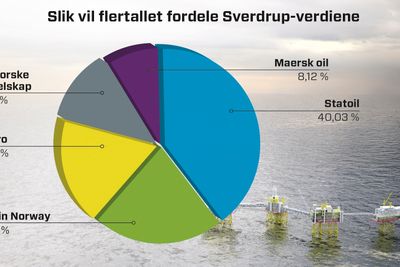  Forslaget: Dette er fordelingen av verdiene fra Sverdrup som Olje- og energidepartementet nå skal vurdere. Det norske oljeselskap er ikke enige i denne fordelingen. 