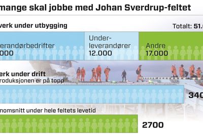 Johan Sverdrup vil skape tusenvis av arbeidsplasser hvert eneste år i 50 års tid. I tillegg til leverandører og underleverandører, vil det være om lag 17.000 knyttet til oljeselskapenme, forpleining og andre oppgaver.  