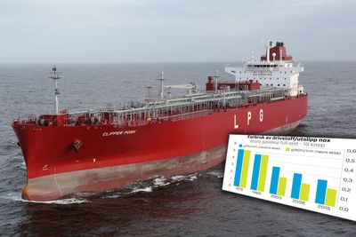 Stavange-rederiet Solvang har målt energieffektivitet i sine skip i mange generasjoner. De mener konklusjonene fra den nederlandske studien om dårligere energieffektivitet i skip er feil. Her gasskipet Clipper Posh.