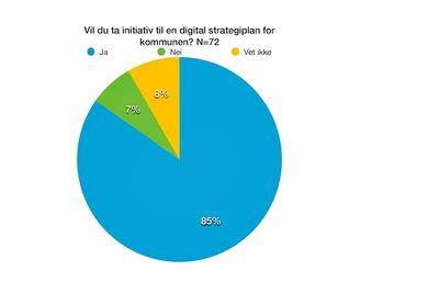 Det ser ut som om et stort flertall ønsker en digital strategiplan i sin kommune.