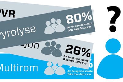 Pyrolose var ordet færrest visste hva betydde i en undersøkelse gjort av Elkjøp. Finn ut hva det er nede i artikkelen.