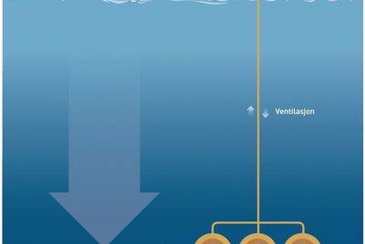 I tillegg til antall tanker, påvirker også havdypet effekten i anlegget: Jo dypere anlegget ligger, jo større er trykkforskjellen mellom havoverflaten og sjøbunnen – og jo høyere blir effekten. 