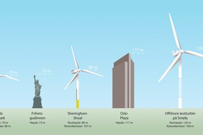 Vindturbinen på Smøla vil få dagens vindturbiner til å framstå som lette og håndterbare.  