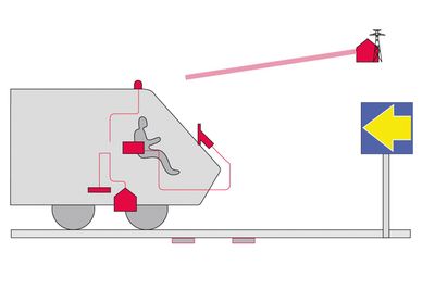 SIKKERHET: ERTMS nivå 2 betyr økt sikkerhet ved at togets plassering og hastighet overvåkes over linje fra trafikkstyringssentralen, mens lokfører får togsignalene på skjerm.  