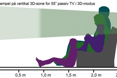Sitter alle i 3D-sonen? Vertikal 3D-sone for passive TV-er varierer fra modell til modell.  Avstand i eksempelet er 2,1 m = 1,5 x skjermdiagonalen. Legg merke til at med denne modellen blir 3D-sonen smalere ved lenger avstand. (Kommer du for tett på, vil du ikke kunne se hele bildet, men dette er vanligvis ikke noe problem). I 2D er vertikal innsynsvinkel vanligvis over 100 grader, som er mer enn nok. 