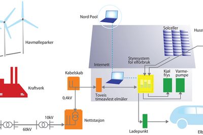 KONTROLL: Smartnett (smart grid) er et strømnettverk som bruker digital teknologi. Ved hjelp av internett kan den enkelte forbruker styre sitt eget forbruk og på denne måten spare energi, kostnader og samtidig få bedre oversikt og stabilitet. Den enkelte husstand vil på sikt også kunne koble til egenprodusert kraft til nettverket.