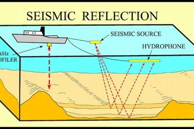 Prinsippet for seismikk. Slik kan oljeforekomster avdekkes under havbunnen. Forskere og fiskere er uenige om det er skadelig å skyte seismikk etter gyting.