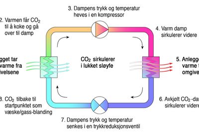 MED CO2:Kjøling med CO2 er ikke vesentlig forskjellig fra andre kjølemaskiner, men det er store fordeler både for miljøet og for driften av anlegget.