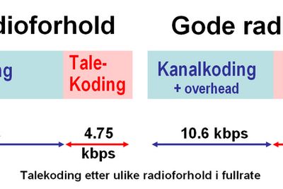 RADIOFORHOLD:
Når radioforholdene er dårlige, brukes det meste av kanalen til kanalkoding, som inneholder feilkorreksjon. Når forholdene blir bedre, kan mer av bitstrømmen brukes til tale.