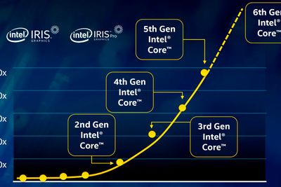 Hui hvor det går: Intel mener Skylake, den 6. Core-generasjonen, er den viktigste prosessorplattformen på ti år. Den skal gi både mer kraft og mindre strømforbruk. Det kan trengs når spillindustrien retter seg mot bærbare plattformer og når nettskyen skal behandle eksponentielt mer data.  