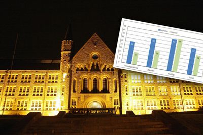 Sivilingeniører fra for eksempel NTNU har i mindre grad vært arbeidsledige enn ingeniører med bachelor, viser ny undersøkelse. 