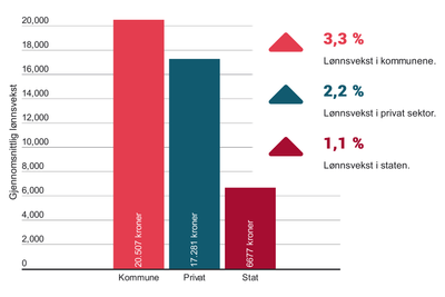 Slik ser årets lønnsutvikling ut for sivilingeniører i kommune, stat og privat sektor.