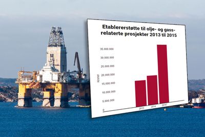 Innovasjon Norges etablerertilskudd til olje- og gassrealterte bedrifter har dobelt seg i år sammenlignet med i fjor. De fleste prosjektene som er støttet er i Rogaland. 
