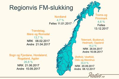 FM skal slukkes i seks regioner. Det starter i Nordland om et år og nesten et år etter forsvinner de siste FM-signalene i Finnmark. 