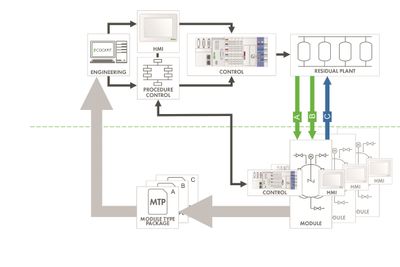 Basisprinsippet: Kjernen i Dima er det som kalles «Module Type Package» (MTP) MTP er en ny og definert måte å beskrive prosesstekniske systemmoduler på i et åpent format, der en slik modul er en komplett maskin eller en del av et større prosessystem. Hver modulleverandør leverer en MTP til sitt utstyr, og denne beskriver modulen i form av prosedyrer, operasjoner og funksjoner.