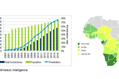 Mobilpenetrasjonen i Afrika sør for Sahara er nå 50 prosent og ventes å øke til 75 prosent i 2016. Det legger et grunnlag for kraftig økonomisk vekst, forutsatt at nettverkene dimensjoneres for å tåle den forventede økningen i datatrafikk. Det fordrer igjen at landene frigjør frekvenser, heter det i en rapport fra GSMA.