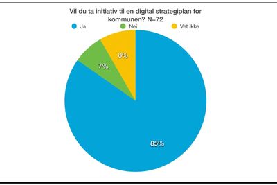 Valgundersøkelse IKT Norge