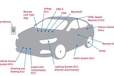De mest sårbare elementene i en bil, ifølge Intel.