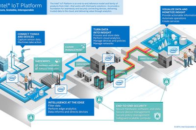 Slik illustrerer Intel den nye plattformen for tingenes internett.