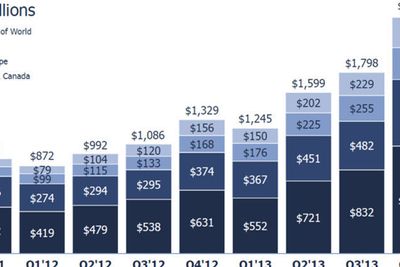 Annonseomsetning i Facebook, i millioner dollar, geografisk fordelt, fra fjerde kvartal 2011 til fjerde kvartal 2013.