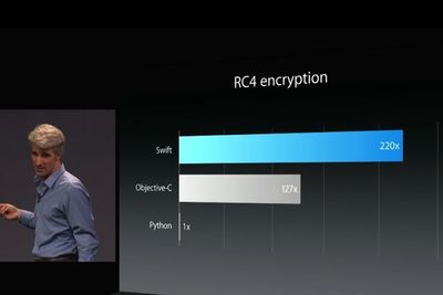Apple gjorde et stort poeng ut av hvor raskt og effektivt Swift er. Det ser ut til at utviklerne er enige.