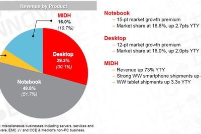 Slik ser Lenovos produktmiks ut. MIDH står for «Mobile Internet and Digital Home», det vil si smartmobiler, nettbrett og smart-tv. Målt i volum er Lenovo verdens største pc-leverandør. Selskapet er fjerde størst innen smartmobiler og femte størst innen nettbrett.