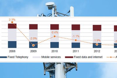 Endringer i omsetning i den samlede europeiske telekombransjen: Omsetningen faller samtidig som investeringsbehovet øker.