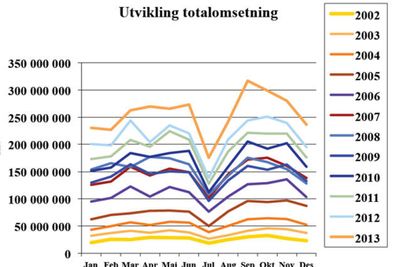 Norske nettmediers annonseomsetning har vokst kraftig i mange år.