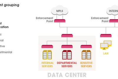 Nettverksegmentering og gruppering av nettverkssegmenter står sentralt i Check Points forslag om programvaredefinert IT-sikkerhet for bedrifter. Trafikk kan kontrolleres og sperres ved hvert håndhevingspunkt.
