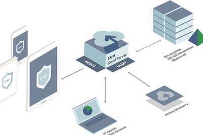 Knox 2.0 kombinerer maskinvare i mobile enheter med tjenester i nettskyen. MDM er «mobile device management», IAM er «identity access management», EMM er «enterprise mobility management».