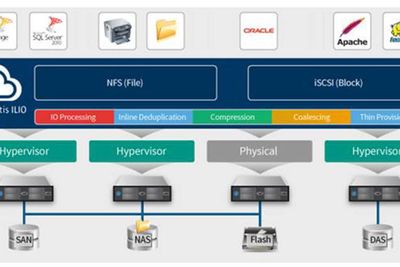 Atlantis' teknologi for programvaredefinert lagring i virtualiserte miljøer gjør server-RAM til en del av de samlede lagringsressursene.