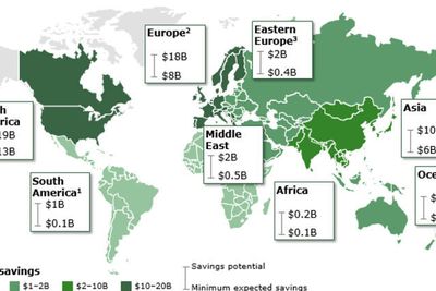 Digitalisering av offentlig sektor vil gi en global gevinst på minst 30 milliarder dollar i 2020. Med riktig implementering av elektronisk ID, øker gevinsten til 50 milliarder dollar. Det er Vest-Europa som har mest å tjene på elektronisk ID.