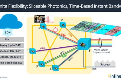 Slik illustrerer Infinera hvordan selskaper som tilbyr eksempelvis transport- og metronett kan selge båndbredde dynamisk til store bedrifter og teleoperatører i steg på 100 gigabit per sekund. .