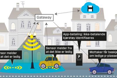 Oslo smart city: Oslo kommune vil gjøre gi bilkjørere i Oslo mulighet til å raskere finne parkeringsplass ved hjelp av sensorer som registrerer ledige plasser, og å teste ut betaling via app. Sensorer kan samle store datamengder som kan analyseres og brukes til å styre trafikken på en mer effektiv måte.