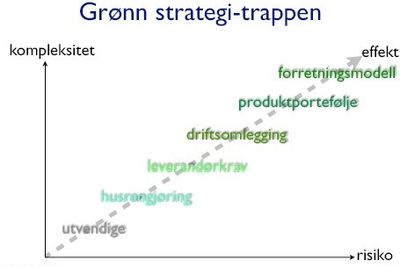 Grønn strategi-trappen: En metode for å gripe muligheter.