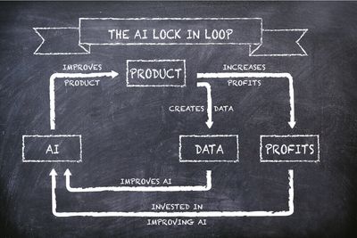 FEEDBACKSLØYFE FOR KUNSTIG INTELLIGENS: Den virtuelle sirkelen av forbedringer innen kunstig intelligens kalles feedbacksløyfen for kunstig intelligens. Produkter genererer data som forbedrer den kunstige intelligensens effektivitet og effekt, noe som gir et bedre produkt, som deretter genererer mer data. Den selvforsterkende prosessen skaper sin egen sløyfe – som gir økt fortjeneste, som kan investeres i å forbedre den kunstige intelligensen, som øker fortjenesten ytterligere osv.