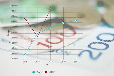 Sivilingeniørorganisasjonen Tekna setter spørsmålstegn ved NITOs tall.