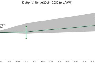 Kraftprisen i Norge vil stige dersom CO2-prisen øker i takt med NVEs forutsetninger. Økt utveksling gjør dennorske kraftforsyningen mindre sårbar for hydrologiske variasjoner, representert ved stolper i 2016, 2020 og 2030.