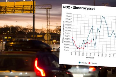 Tirsdag morgen var nivået av NO2 langt lavere enn mandag her ved Sinsenkrysset i Oslo, viser data fra målestasjonen ved Aker Sykehus.