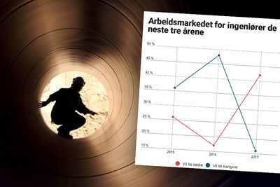 Arbeidsgiverne tror arbeidsmarkedet vil bli bedre for ingeniører de neste tre årene.