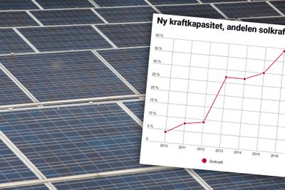 Andelen sol av nyinstallert kraftkapasitet i USA i 2016.