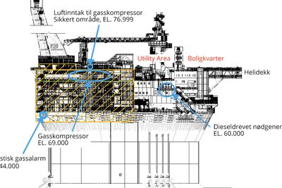 Goliat-plattformen måtte evakueres etter at gass havnet i luftinntaket på en gasskompressor. Produksjonen ble stengt i en måneds tid, noe som tilsvarer over en milliard kroner i tapt produksjon.