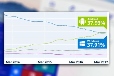 Android har nå gått forbi Windows, målt i internett-bruk.