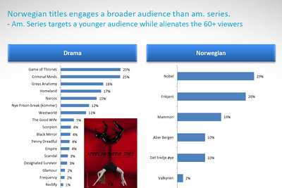 En undersøkelse utført av Ipsos MMI på oppdrag fra Telenor, viser at norske TV-serier er mest populære blant befolkningen som helhet, mens amerikanske serier gjør det best i de yngste aldersgruppene.
