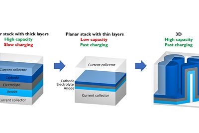 3D Tynnfilmbatteri: 3D-struktur: Supertynne elektroder og elektrolytter kan være løsningen på batterier som kan lades på et øyeblikk. Men for å få tynne strukturer organisert på en måte som kan gi vekt og volum kan de bygges i tredimensjonale strukturer. Ikke ulikt hvordan man i dag bygger de aller minste transistorelementene.