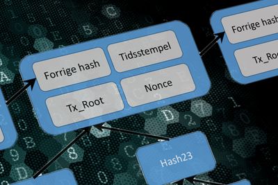 Blockchain lenker alle transaksjonene sammen i en sikker kjede.